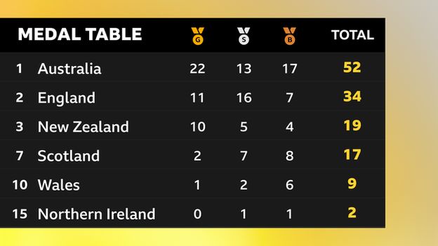 Commonwealth Games medal table