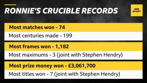 Ronnie's Crucible records