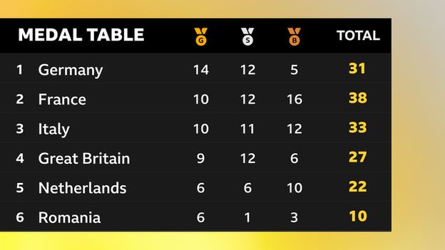 Host nation Germany lead the medal table with 14 golds and 31 medals in total, with Great Britain (nine golds and 27 medals) in fourth