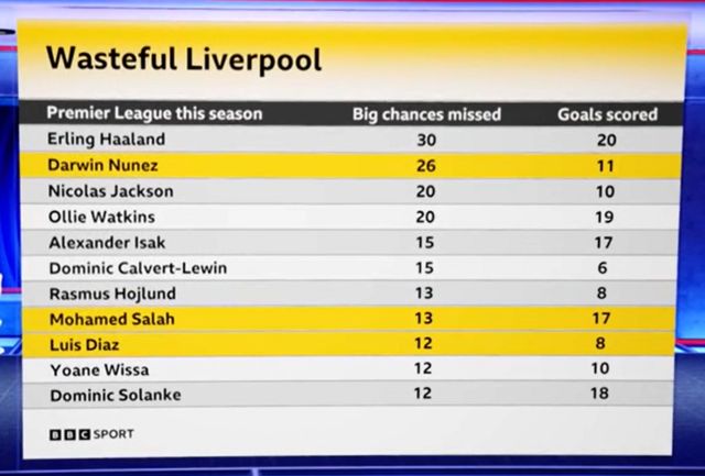 Match of the Day graphic showing Darwin Nunez as second behind Erling Haaland for most big chances missed (26) and Mohamed Salah and Luis Diaz seventh and eighth respectively (13 and 12)