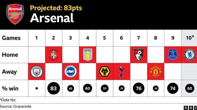 Projected 83 points - Predicted to lose against Brighton, Tottenham and Manchester United