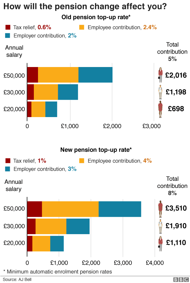 Automatic enrolment pension contribution rates graphic