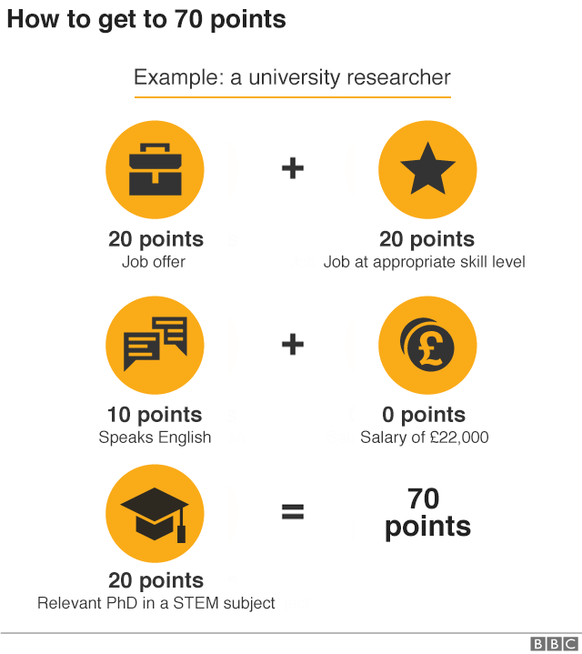 Graphic showing points-based system