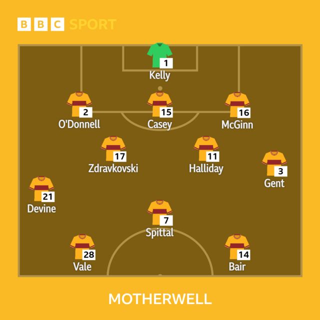 Motherwell line-up