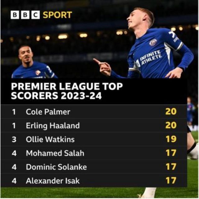 Premier League top scorers list: Cole Palmer 20, Erling Haaland 20, Ollie Watkins 19, Mohamed Salah 17, Dominic Solanke 17, Alexander Isak 17