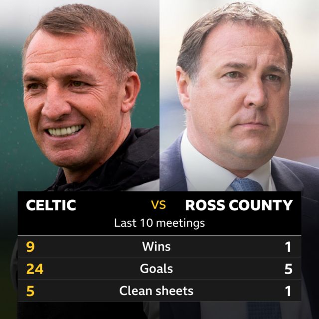 Celtic v Ross County head to head stats