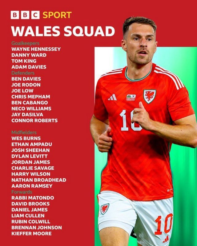 Wales squad graphic showing: Wayne Hennessey, Danny Ward, Tom King, Adam Davies, Ben Davies, Joe Rodon, Joe Low, Chris Mepham, Ben Cabango, Neco Williams, Jay Dasilva, Connor Roberts, Wes Burns, Ethan Ampadu, Josh Sheehan, Dylan Levitt, Jordan James, Charlie Savage, Harry Wilson, Nathan Broadhead, Aaron Ramsey, Rabbi Matondo, David Brooks, Daniel James, Liam Cullen, Rubin Colwill, Brennan Johnson, Kieffer Moore.