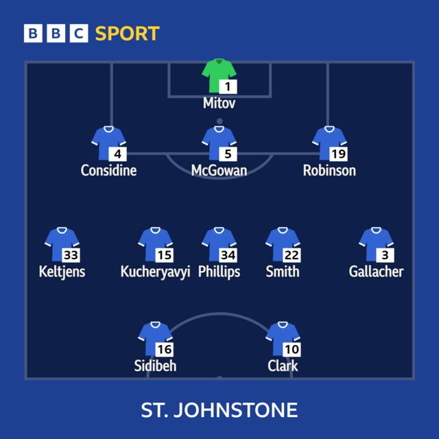 St Johnstone starting lineup v Hibs