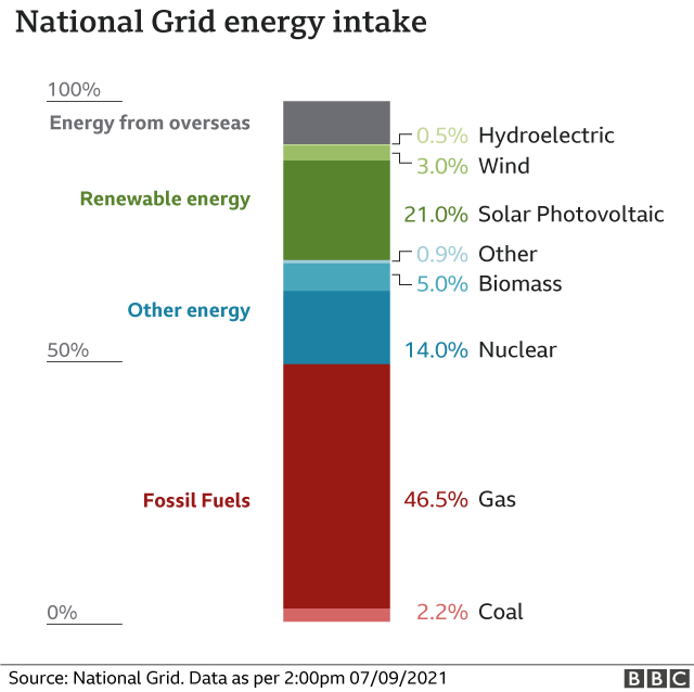 National Grid energy intake by type