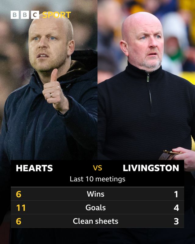 Hearts v Livingston: Head-to-head statistics