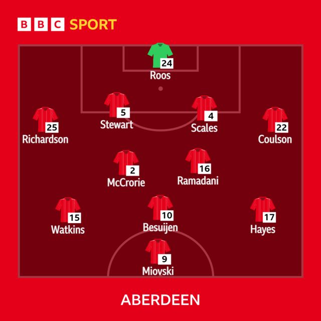 A﻿berdeen's starting XI