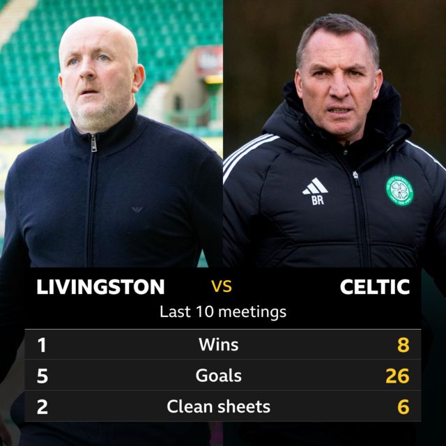 Livingston v Celtic last 10 meetings, wins 1-8, goals 5-26, clean sheets 2-6