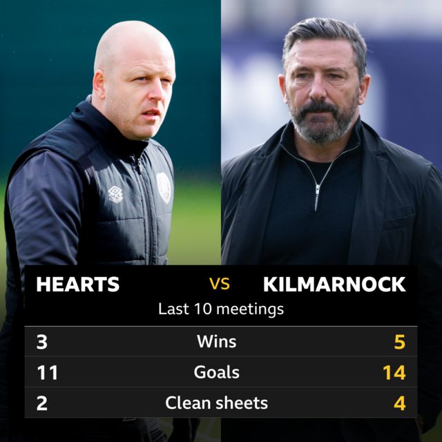 Hearts v Kilmarnock last 10 meetins, 3-5 wins, 11-14 goals, 2-4 clean sheets