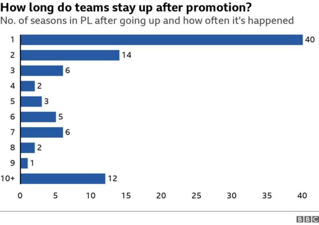 Graph showing how many seasons promoted teams stay in the Premier League