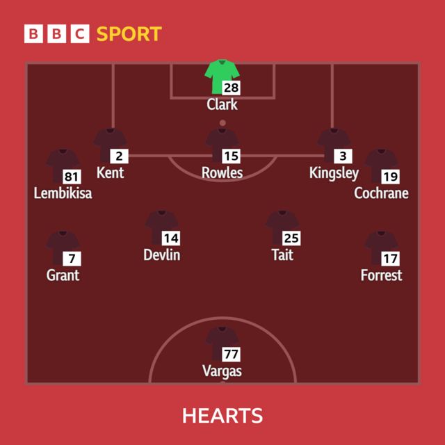 Hearts line-up