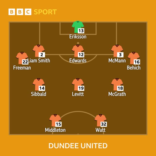 D﻿undee United's starting XI