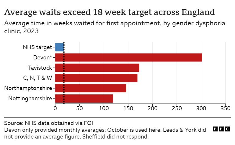 Chart showing average waiting times across England