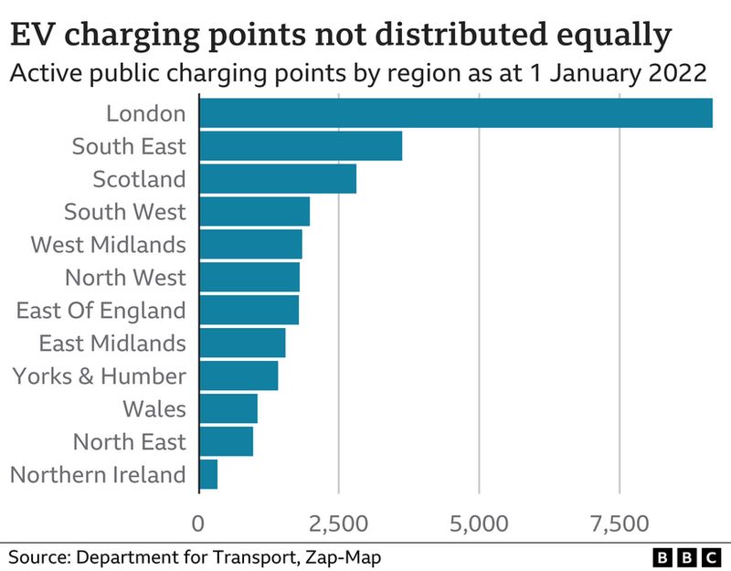 Bar chart showing the concentration of EV charging points in different parts of the UK