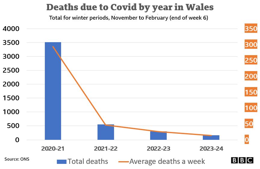 Covid deaths years