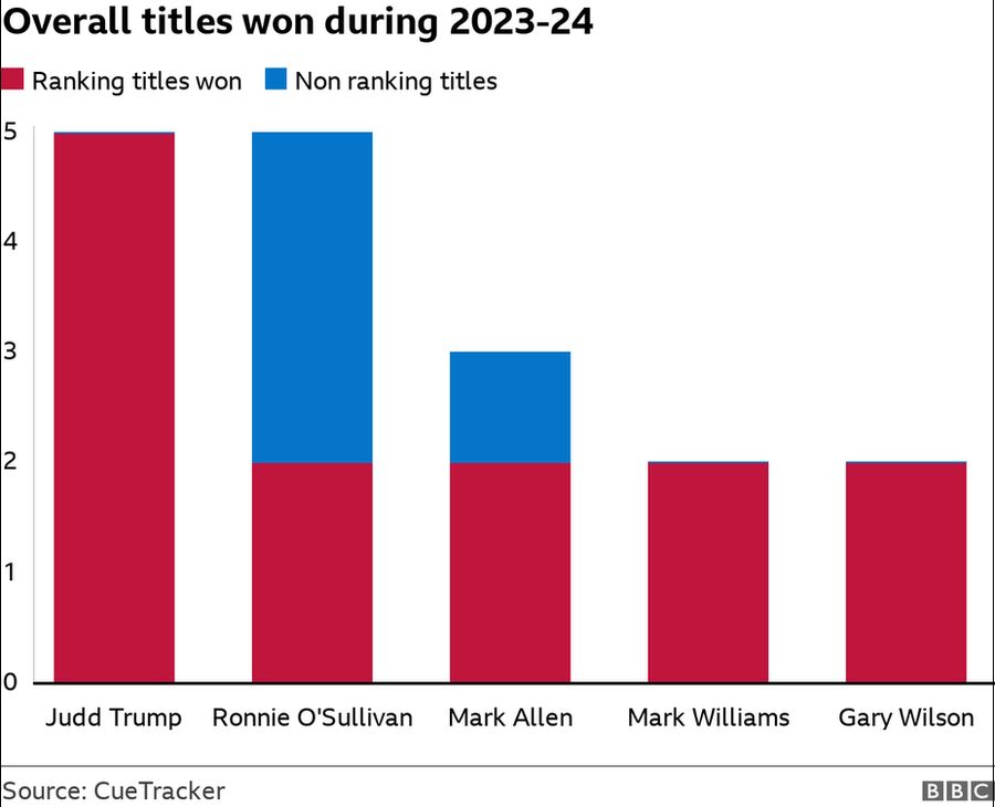 Titles won during 2023-24