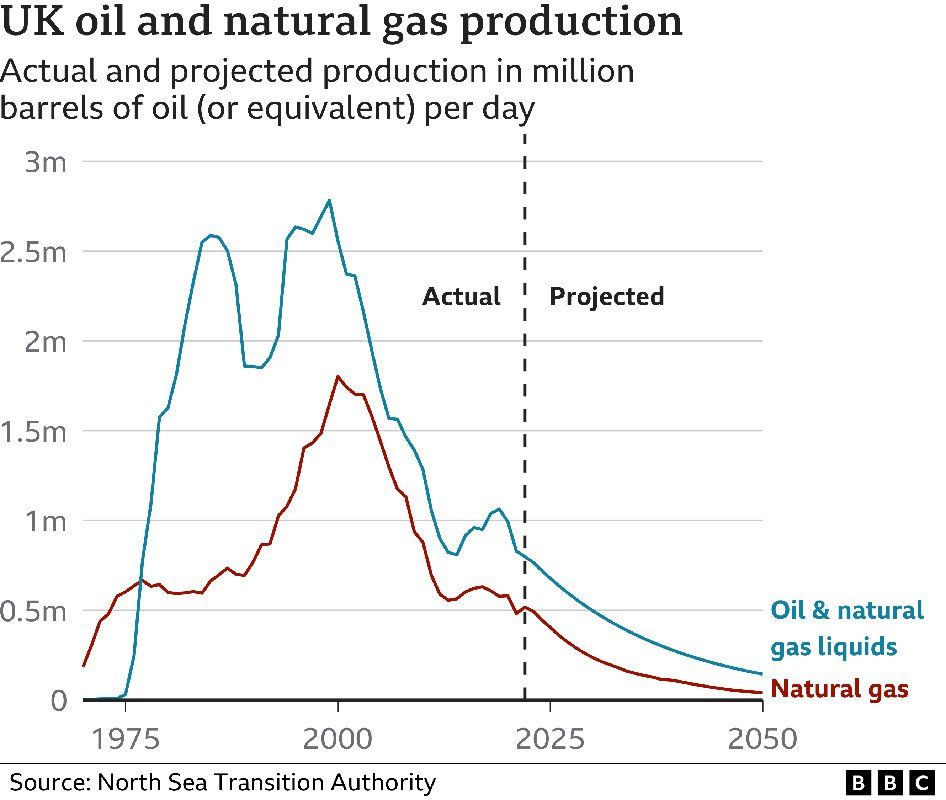 UK oil and natural gas production