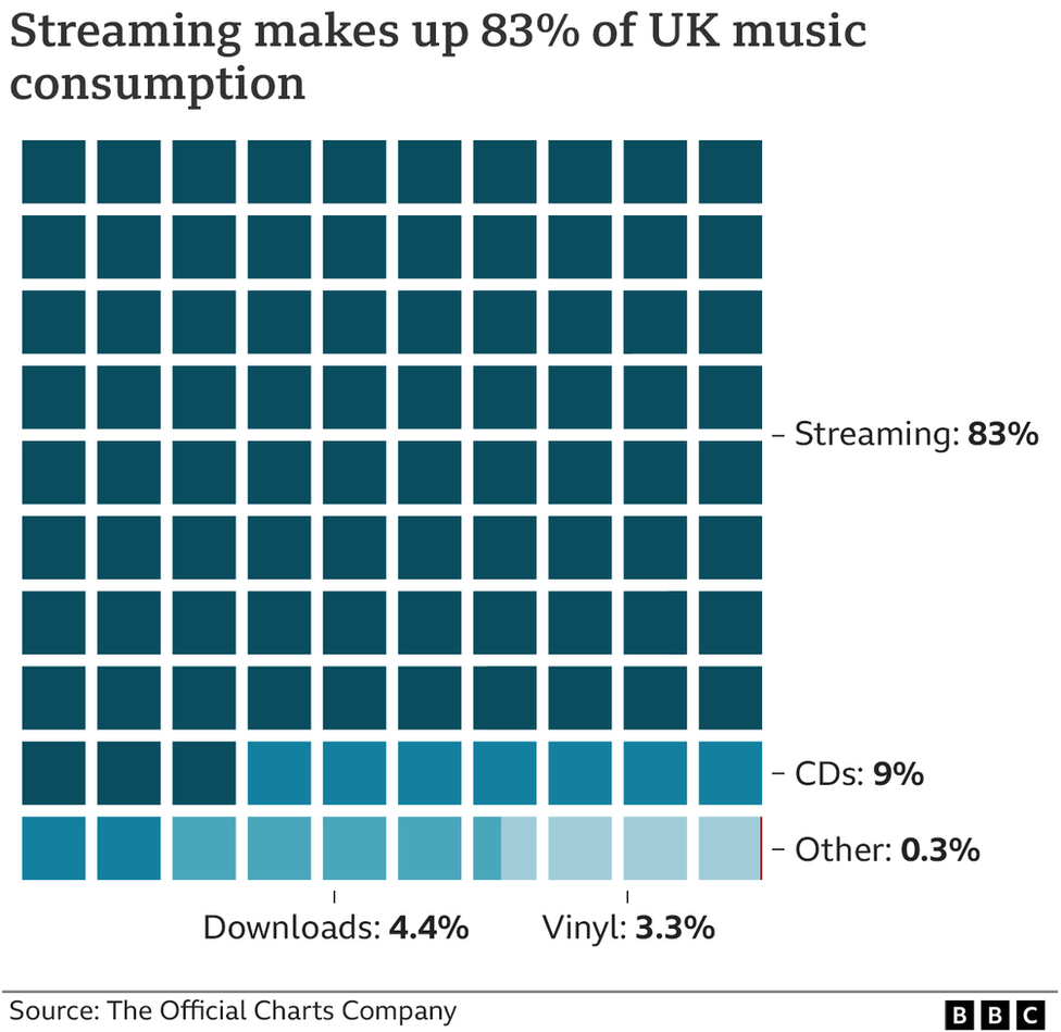A chart showing streaming now accounts for 83% of music consumption
