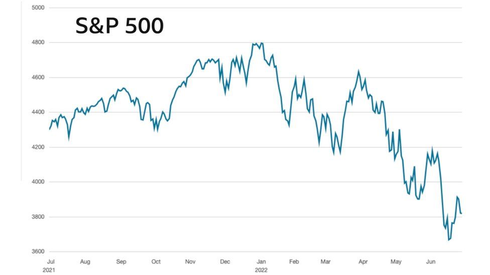 The S&P 500 stock index over the last year.