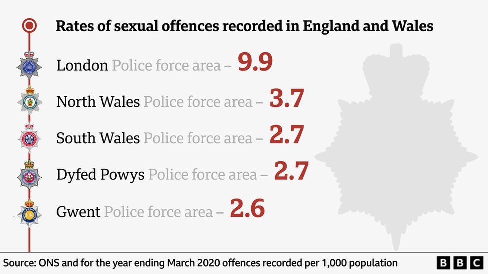 Graphic showing the rates of sexual offences recorded in England and Wales