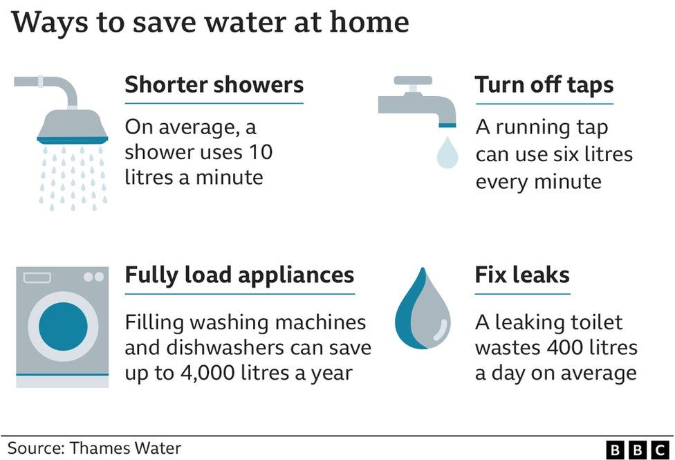 Graphic showing four ways to save water at home