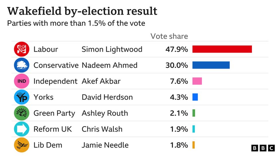 Wakefield by-election result
