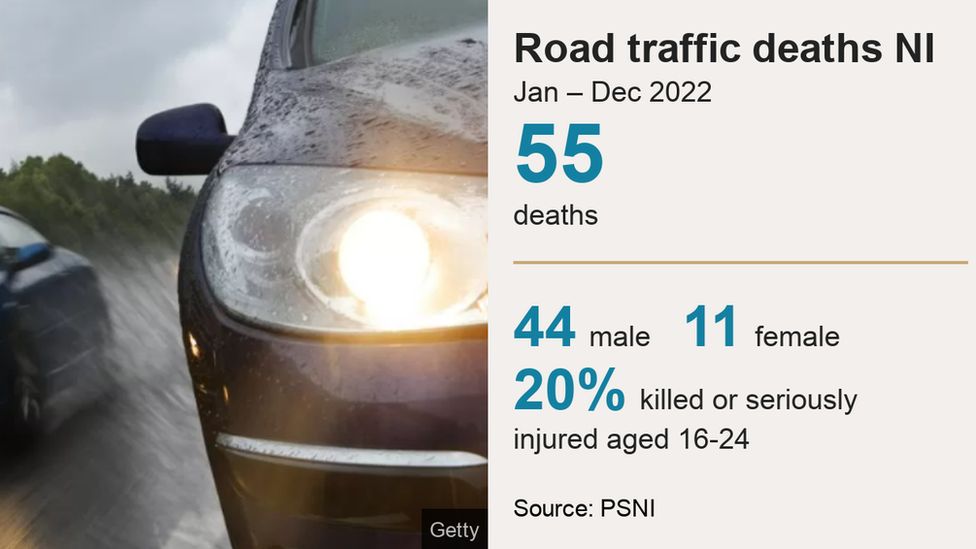 Of the 55 people killed on Northern Ireland's roads in 2022, 44 were male and 11 female.