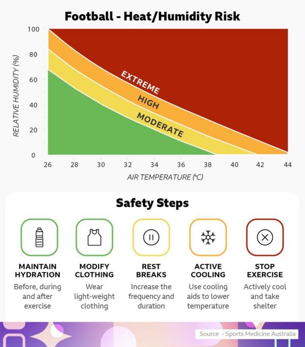 Graph and icons showing how to keep athletes safe in extreme heat conditions