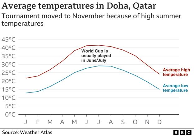 Chart showing the average monthly temperature in Doha, Qatar