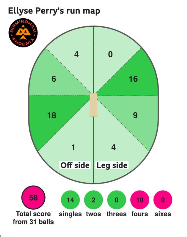 Ellyse Perry's run map against Welsh Fire