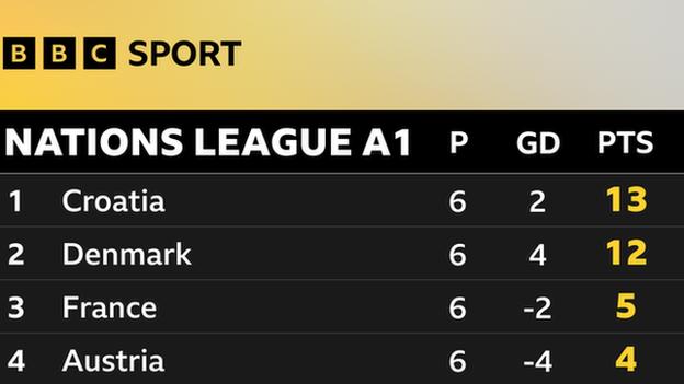 Croatia finished top of Nations League Group A1