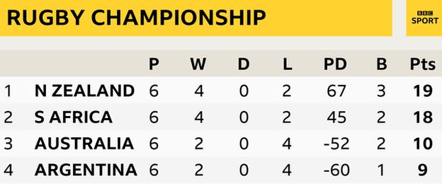 Final Rugby Championships table