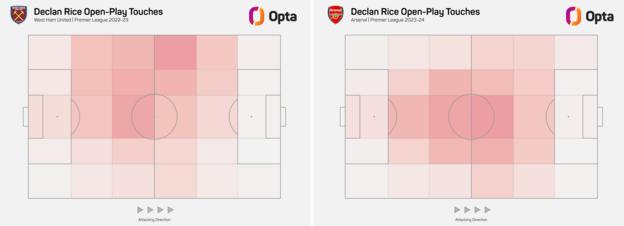 Declan Rice's touches have been in more advanced positions this season