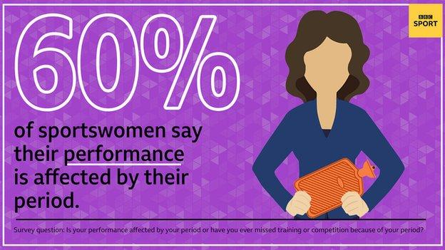 60% of sportswomen say their performance is affected by their period