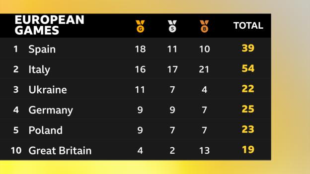 European Games table: GB are 10th - four gold, two silver, 13 bronzes