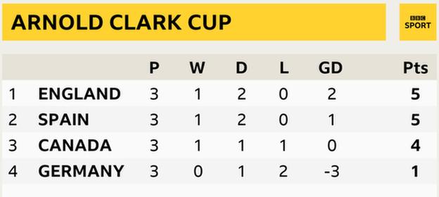 Arnold Clark Cup table