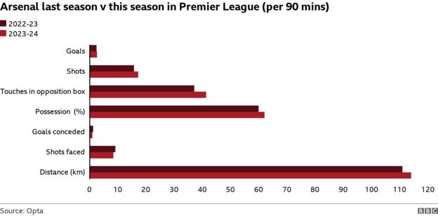 Most of Arsenal's statistics are better this season than last season in the Premier League