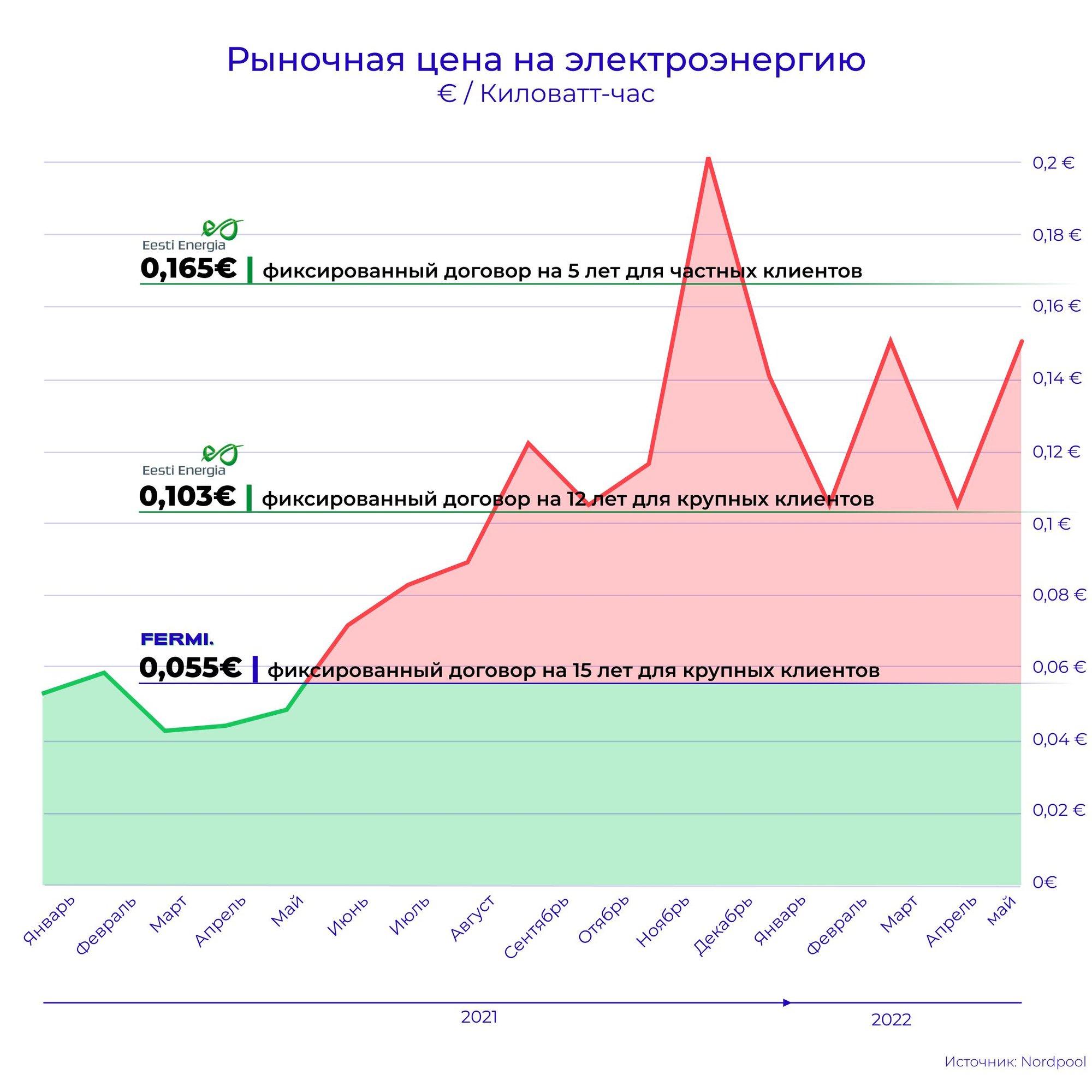 Фиксированный договор на 15 лет для крупных клиентов от Fermi Energia