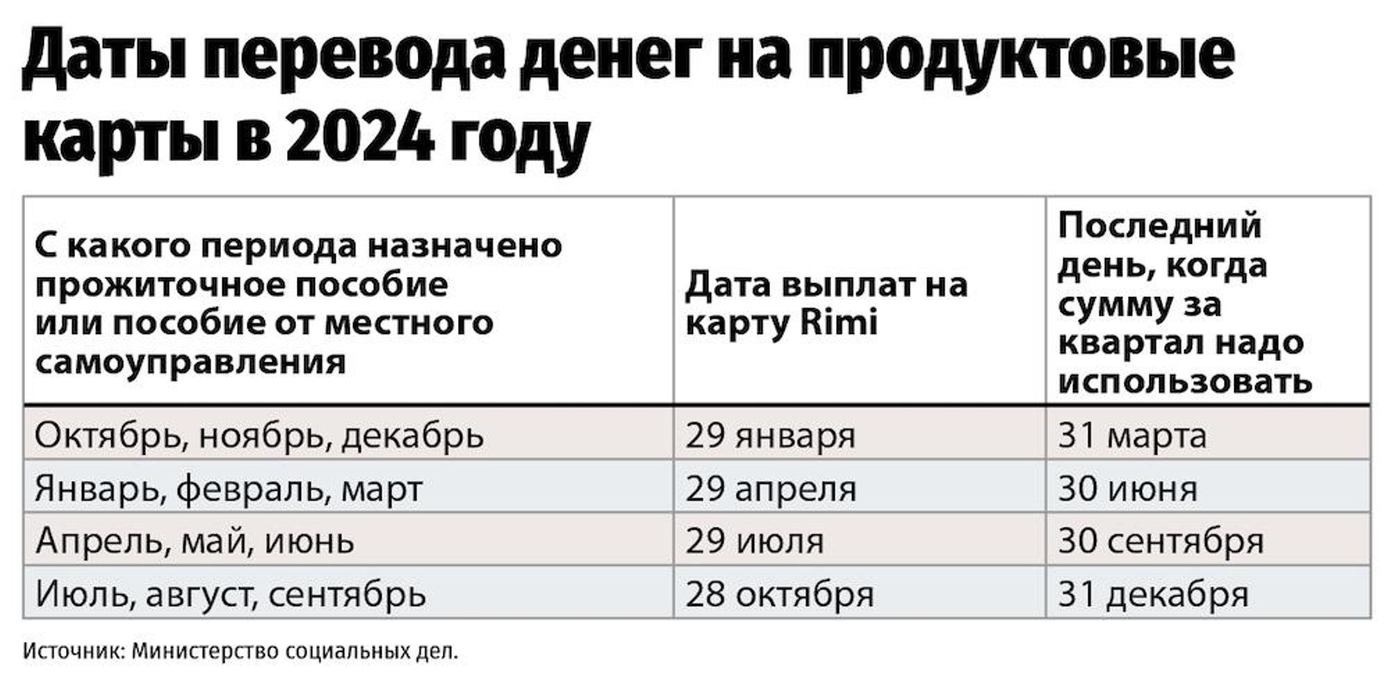 Даты перевода денег на продуктовую карту в 2024 году