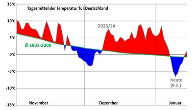 Tagesmittel der Temperatur für Deutschland seit dem 1. November