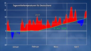Aprilrückblick: Temperaturmittel für Deutschland