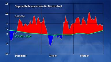 Mittelwerte der Temperatur über die Fläche von ganz Deutschland im Winter 2023/24 und langjährig