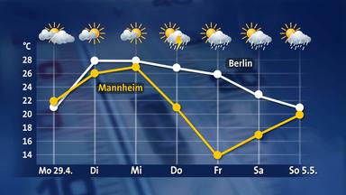 Temperaturverlauf der Woche für Mannheim und Berlin