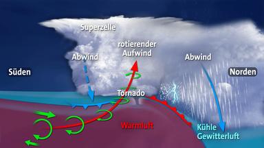 Schematische Darstellung einer Superzelle mit Tornado