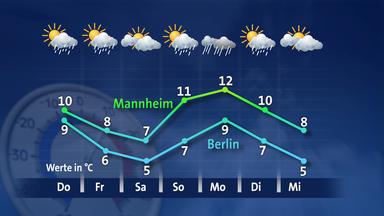 Temperaturverlauf für Berlin und Mannheim