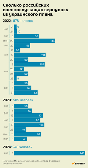 Сколько российских военнослужащих вернулось из украинского плена